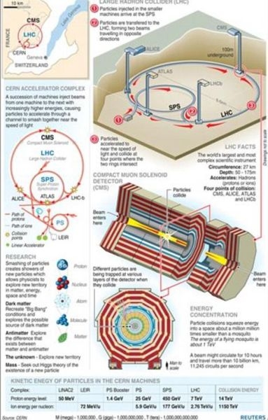 '大型强子对撞机或将解开时空旅行之谜'