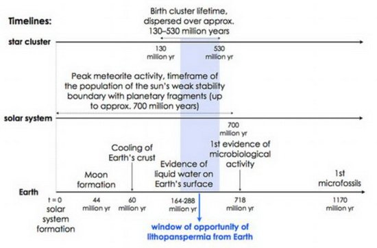 '地球生命始祖是太空微生物吗'