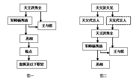 '太平天国天父与天兄的权力争夺战'