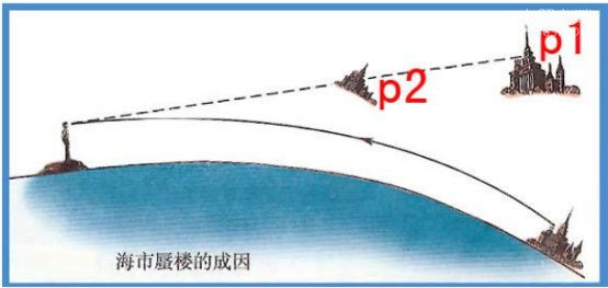 '海市蜃楼形成的原因,为什么会产生这种现象呢?'