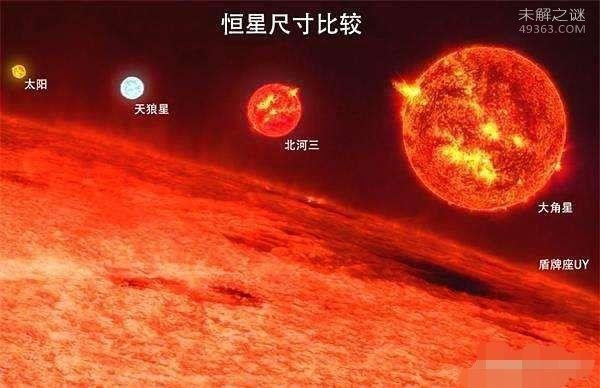 '盾牌座UY：一颗尺寸远远大于太阳的红特超巨星(比地球大2亿亿倍)'