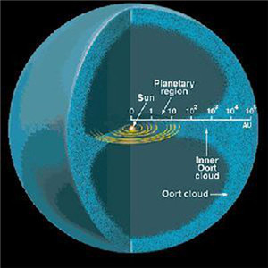 '奥尔特云未解之谜：彗星起源地？太阳系的边界